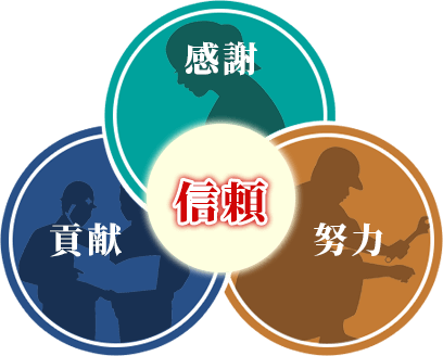 感謝・貢献・努力=信頼